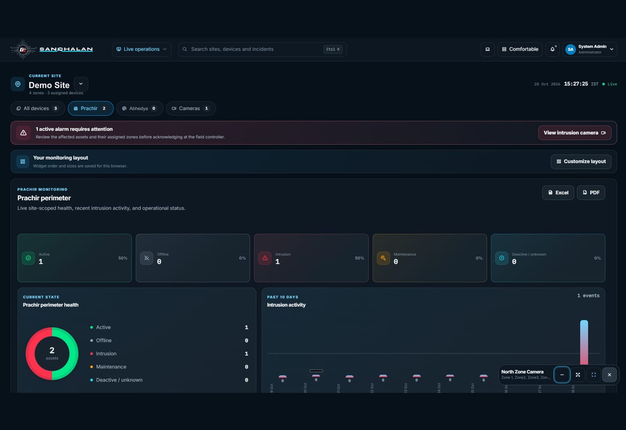 Sanchalan live operations screen: perimeter device health, ten days of intrusion activity and an active alarm, with Prachir, Abhedya and camera devices in one list